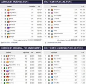 Ranking Uefa/ Gli aggiornamenti dopo l’Europa League: l’Italia sale ...