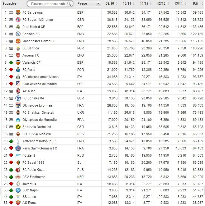 FOTO Ranking Uefa / Ecco la situazione prima della tre giorni di coppe