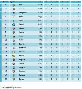 Classifica primo tempo (calciomercatoweb.it)