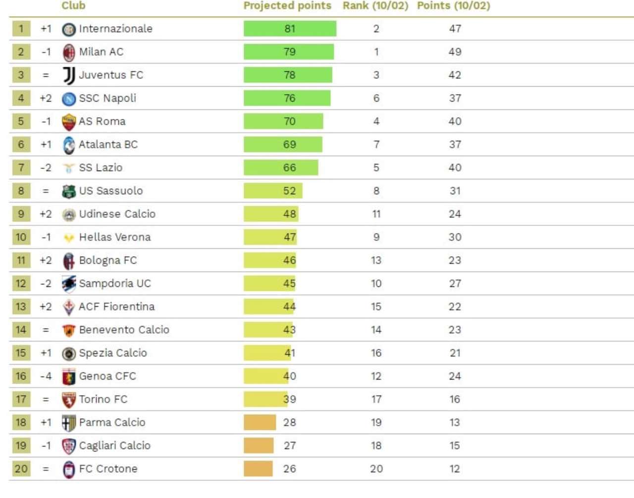 Classifica finale Serie A secondo il CIES